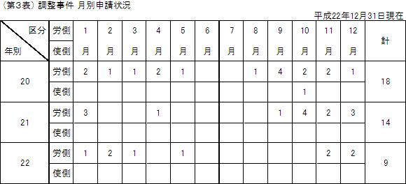 第３表　調整事件　月別申請状況