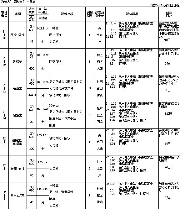 第５表　調整事件一覧表