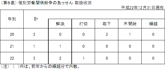 第８表　個別労働関係紛争のあっせん　取扱状況