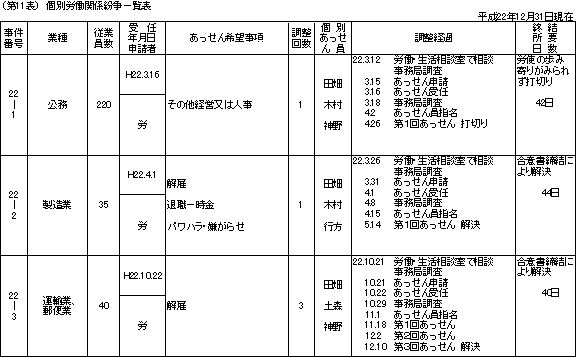 第11表 個別労働関係紛争一覧表