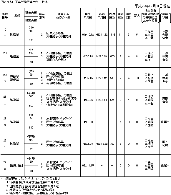 第１４表　不当労働行為事件一覧表