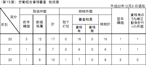 第１５表　労働組合資格審査　総括表