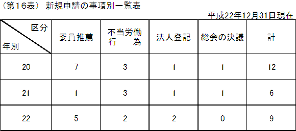 第１６表　新規申請の事項別一覧表