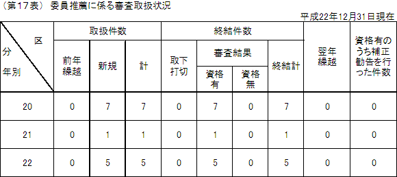 第１７表　委員推薦に係る審査取扱状況