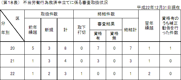 第１８表　不当労働行為救済申立てに係る審査取扱状況