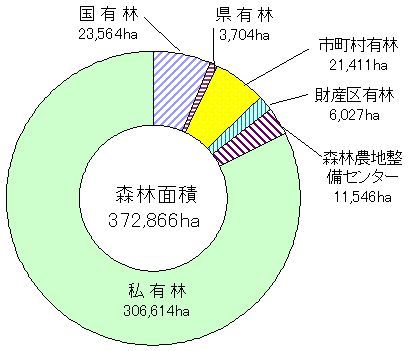 所有者別森林面積