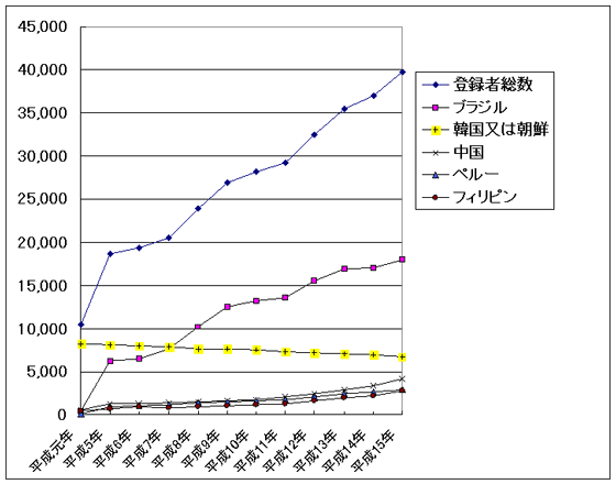 外国人登録者数の推移グラフ