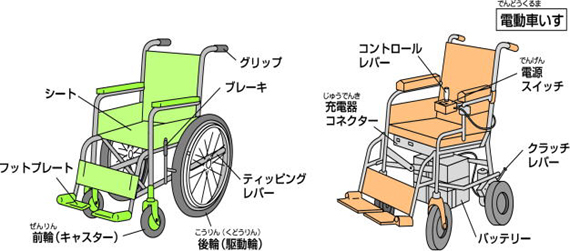 車いすの構造のイラスト