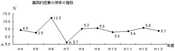 義務的経費の伸率の推移