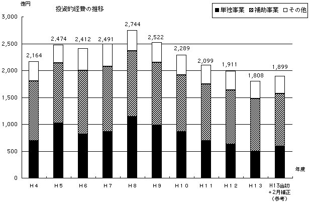 投資的経費の推移