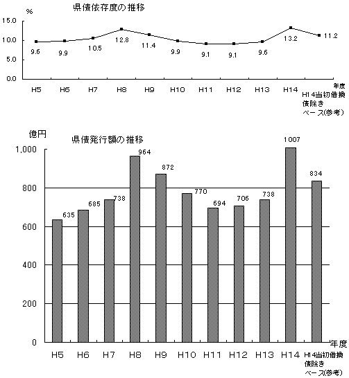 県債依存度の推移