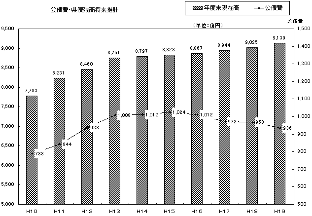 公債費・県債残高襲来推計