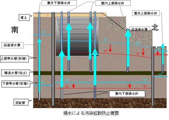 揚水による汚染拡散防止