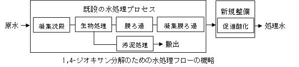 1,4-ｼﾞｵｷｻﾝ処理フロー