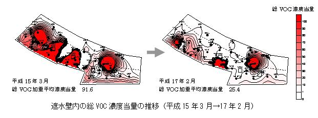 遮水壁内総VOC濃度当量の推移(H15.3からH17.2)