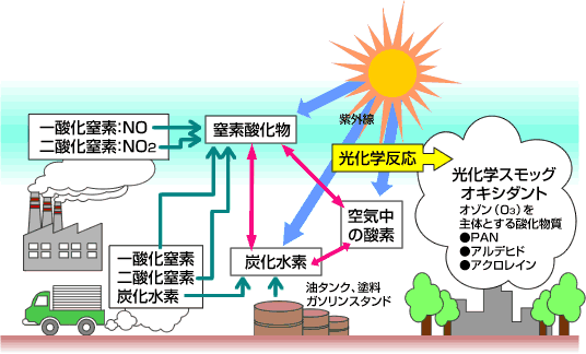 光化学スモッグ発生図