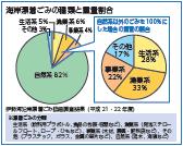 海岸漂着ごみの種類と重量割合