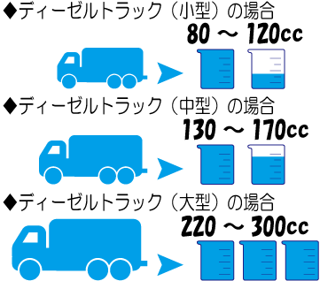 ディーゼルトラック小型の場合、80から120CC、中型の場合130から170CC、大型の場合220から300CCの燃料消費を減らすことができます