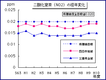 二酸化窒素（NO2）の経年変化