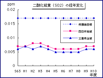 二酸化硫黄（SO2）の経年変化
