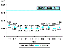 二酸化硫黄（年平均）の経年変化