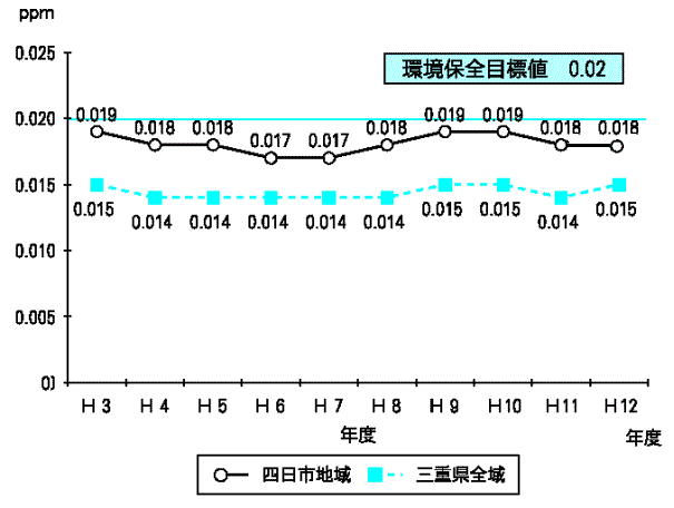 図－３　二酸化窒素（年平均）の経年変化