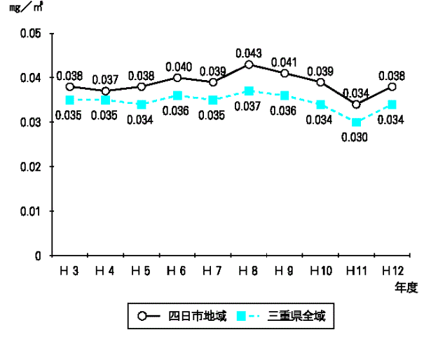 図－４　浮遊粒子状物質（年平均値）の経年変化