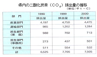 県内の二酸化炭素排出量