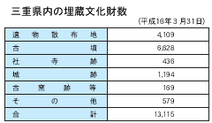 三重県内の埋蔵文化財数