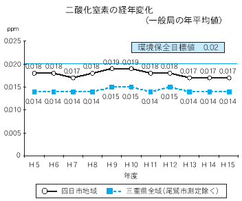 二酸化窒素の経年変化（一般局の年平均値）