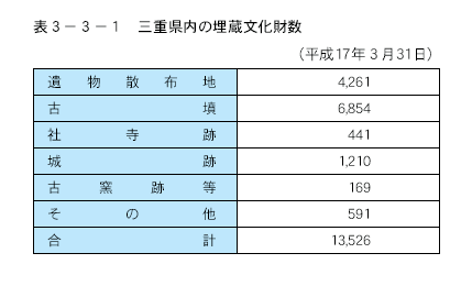三重県内の埋蔵文化財数