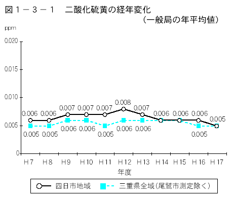 二酸化硫黄の経年変化（一般局の年平均値）
