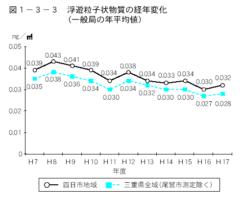 浮遊粒子物質の経年変化（一般局の年平均値）