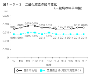 二酸化窒素の経年変化（一般局の年平均値）