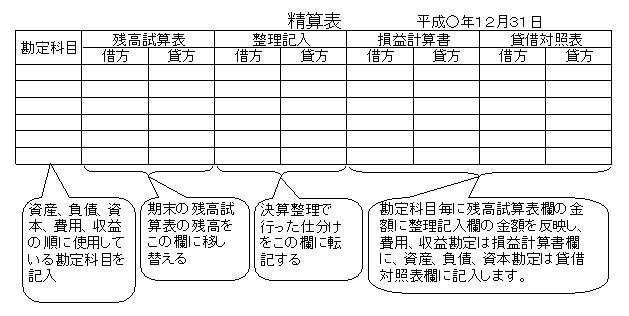 精算表は左から勘定科目、残高試算表の借り方、貸し方、整理記入借り方、貸し方、損益計算書借り方、貸し方、貸借対照表借り方、貸し方の順で並んでいます。