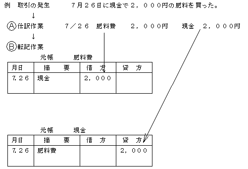 勘定科目ごとに仕訳を行った項目について月日と摘要、金額を転記していく。