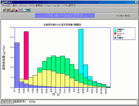 体系例２の施肥シミュレーションソフトによる期間別推定窒素発現量