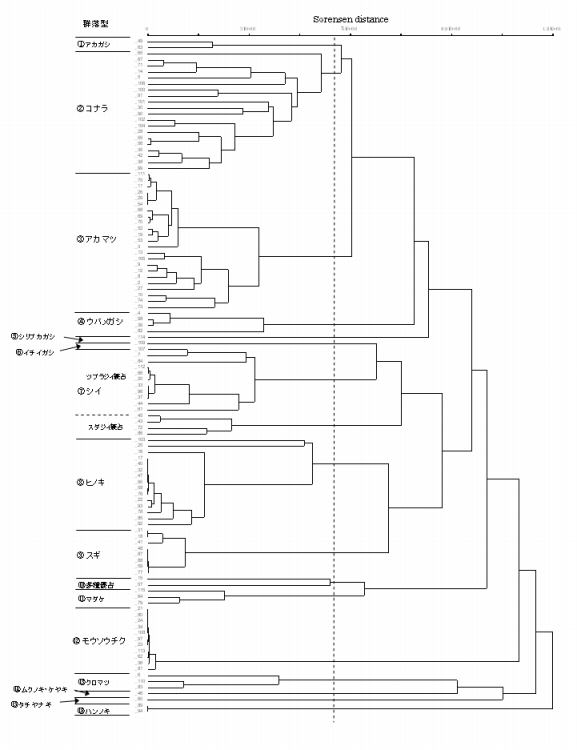 図．クラスター分析による調査地の群落型分類（島田・谷2005）