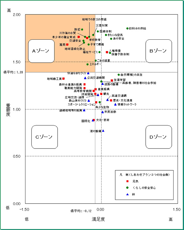 重要度と満足度の散布図