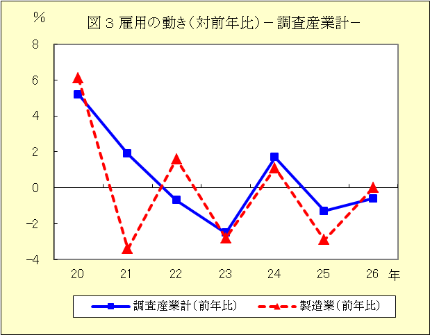 図３　雇用の動き