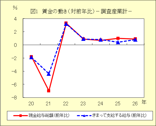 図１　賃金の動き