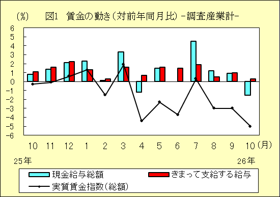 図１　賃金の動き