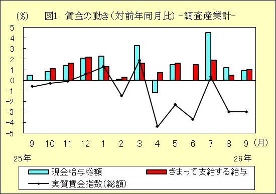 図１　賃金の動き