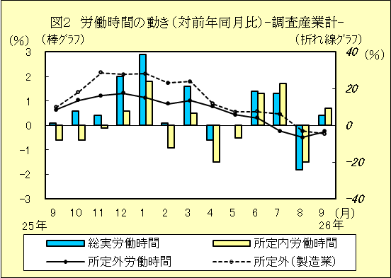 図２　労働時間の動き