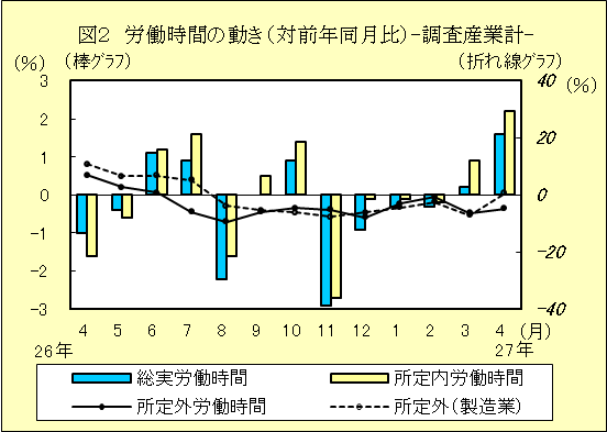 図２　労働時間の動き