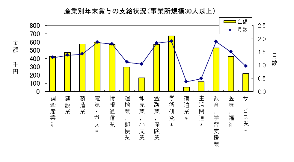 産業別年末賞与の支給状況