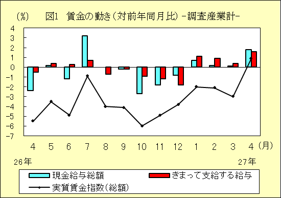 図１　賃金の動き