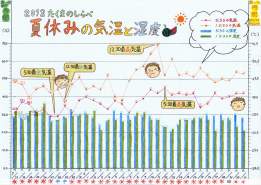夏休みの気温と湿度