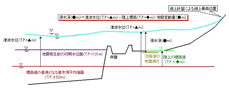 浸水深の算出方法等