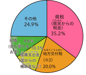 歳入の円グラフ